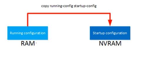 計算機網絡工程筆記第六周 網絡設備配置與故障排查